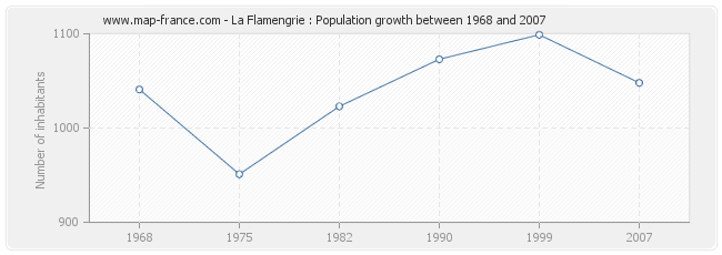 Population La Flamengrie